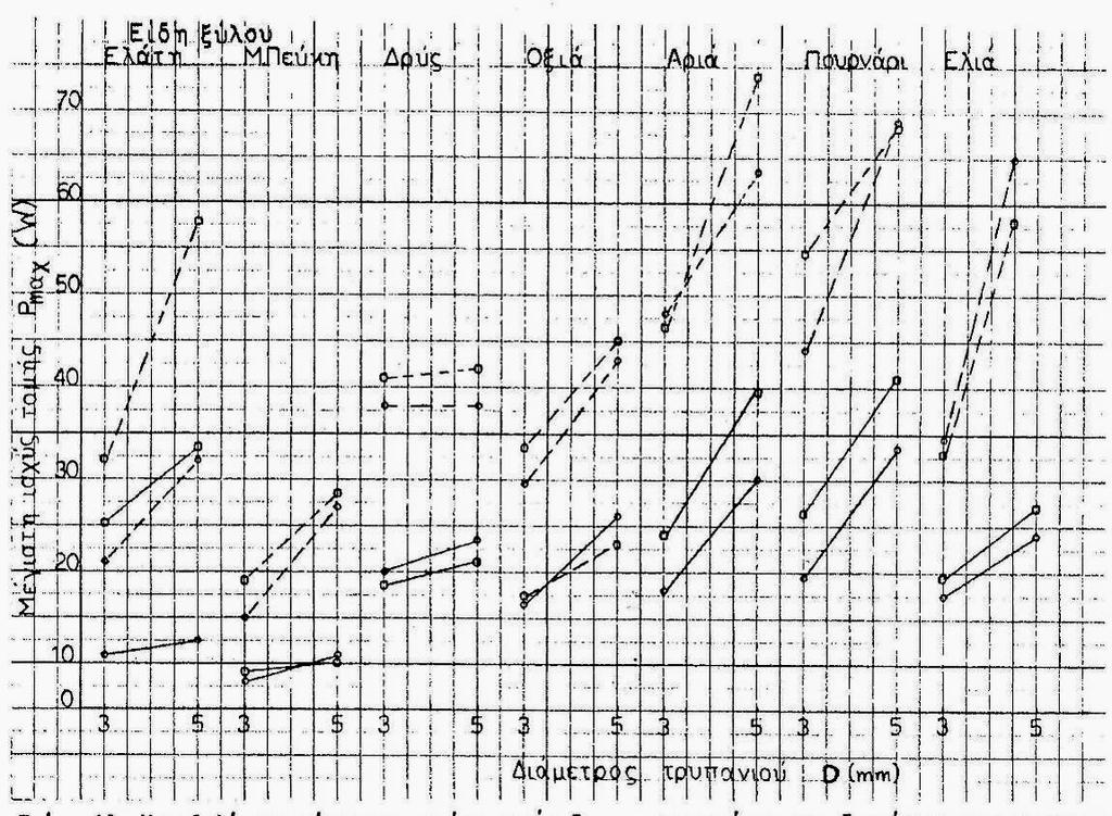 Σχήμα 4. Μεταβολή της ενέργειας τομής, συναρτήσει της διαμέτρου του τρυπανιού D σε διάφορα είδη ξύλου και με βάρος τροφοδοσίας 2,6Kg (Καψάλη 1992). Σχήμα 5.