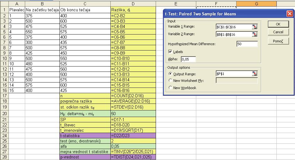 Tabela 10.6 Rezultat ukaza Orodja/Analiza podatkov/t-test: Paired Two Sample for Means za podatke iz tabele 10.