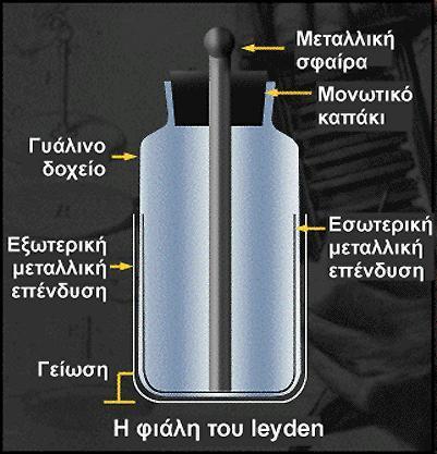 Φιάλη του Leyden Ήρθε να λύσει το πρόβλημα της αποθήκευσης του ηλεκτρισμού.