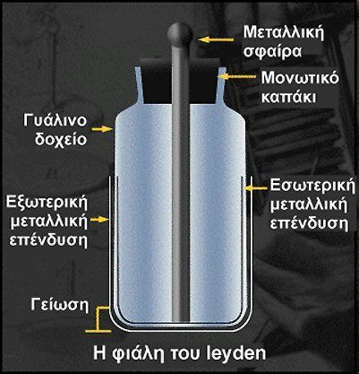 Φιάλη του Leyden Ήρθε να λύσει το πρόβλημα της αποθήκευσης του ηλεκτρισμού.