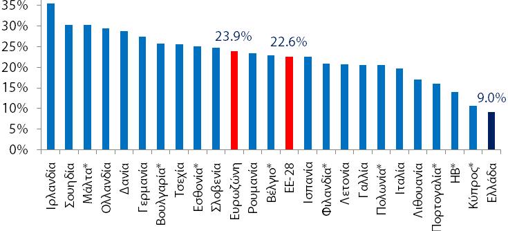 Στην πρώτη θέση βρίσκεται η Ιρλανδία με 35,5% και ακολουθούν η Σουηδία με 30,3%, η Μάλτα με 30,2%, η Ολλανδία με 29,4%, η Δανία με 28,8% και η Γερμανία με 27,4%.
