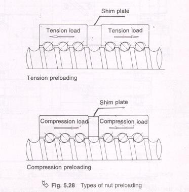 Recirculating Ball screws Backlash Pre-load