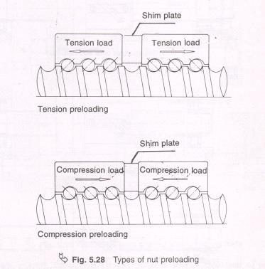 Recirculating Ball screws Backlash Pre-load