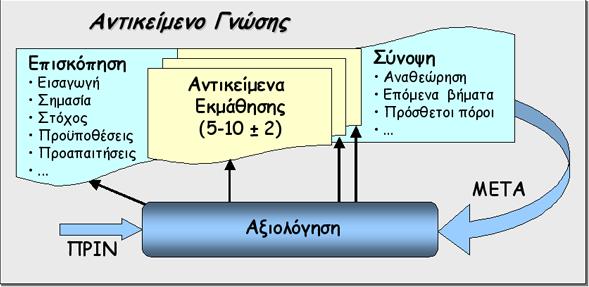 ..) µιας εκπαιδευτικής διαδικασίας Επικεντρωµένα γύρο από ένα στόχο µάθησης Αντικείµενο Γνώσης Αντικείµενα Γνώσης Επισκόπηση Εισαγωγή Σηµασία Στόχος Προϋποθέσεις Προαπαιτήσεις.