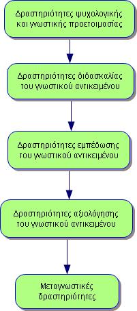 προτείνονται ςτουσ μακθτζσ με τθ μορφι φφλλων εργαςίασ 5 και κατά ζνα μεγάλο μζροσ αφοροφν τθν επίτευξθ των ςτόχων του ςεναρίου.
