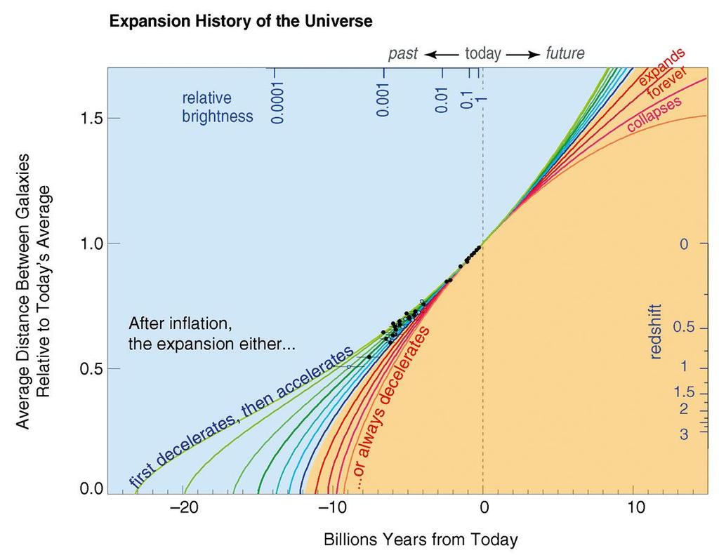 Διάγραμμα 1. Ιστορία της διαστολής του σύμπαντος. 8.6 Συστηματικές αβεβαιότητες και διασταύρωση αποτελεσμάτων 8.6.1 Εξωγαλαξιακή Απορρόφηση Κατανομή υπεροχής χρώματος.