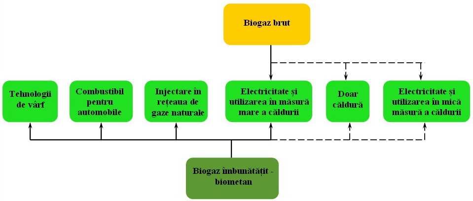 Beneficiile biogazului Producerea de energie regenerabilă Beneficii socio-economice Biogazul acoperă o varietate de pieţe, inclusiv de electricitate, căldură şi carburanţi.