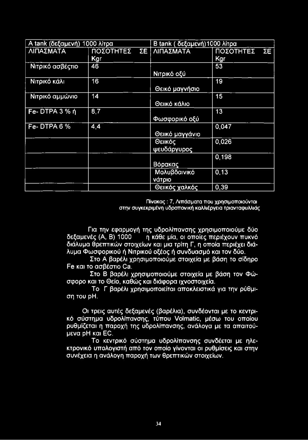A tank (δεξαμενή) 1C00 λίτρα ΛΙΠΑΣΜΑΤΑ ΠΟΣΟΤΗΤΕΣ ΣΕ Kgr Νιτρικό ασβέςτιο 46 Νιτρικό κάλι 16 Νιτρικό αμμώνιο 14 Fe- DTPA 3 % ή 8,7 Fe- DTPA 6 % 4,4 Β tank ( δεξαμενή) 1C00 λίτρα ΛΙΠΑΣΜΑΤΑ ΠΟΣΟΤΗΤΕΣ ΣΕ
