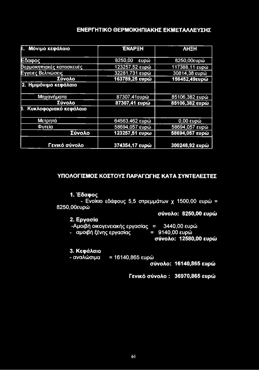 2. Ημιμόνιμο κεφάλαιο Μηχανήματα 87307,41 ευρώ 85106,382 ευρώ Σύνολο 87307,41 ευρώ 85106,382 ευρώ 1.