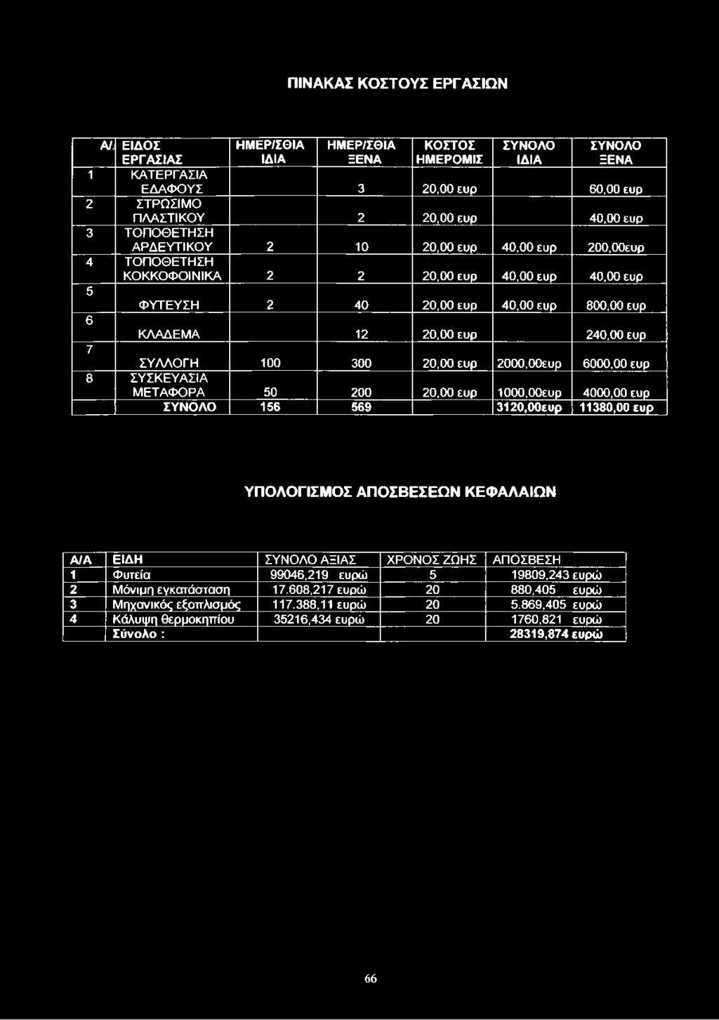 7 ΣΥΛΛΟΓΗ 100 300 20,00 ευρ 2000,00ευρ 6000,00 ευρ 8 ΣΥΣΚΕΥΑΣΙΑ ΜΕΤΑΦΟΡΑ 50 200 20,00 ευρ 1000,00ευρ 4000,00 ευρ ΣΥΝΟΛΟ 156 569 3120,00ευρ 11380,00 ευρ ΥΠΟΛΟΓΙΣΜΟΣ ΑΠΟΣΒΕΣΕΩΝ ΚΕΦΑΛΑΙΩΝ Α/Α ΕΙΔΗ