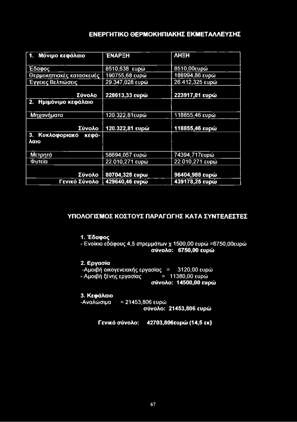 ΕΝΕΡΓΗΤΙΚΟ ΘΕΡΜΟΚΗΠΙΑΚΗΣ ΕΚΜΕΤΑΛΛΕΥΣΗΣ 1. Μόνιμο κεφάλαιο ΈΝΑΡΞΗ ΛΗΞΗ Έδαφος 8510,638 ευρώ 8510,00ευρώ Θερμοκηττιακές κατασκευές 190755,68 ευρώ 188994,86 ευρώ Έγγειες Βελτιώσεις 29.347,028 ευρώ 26.