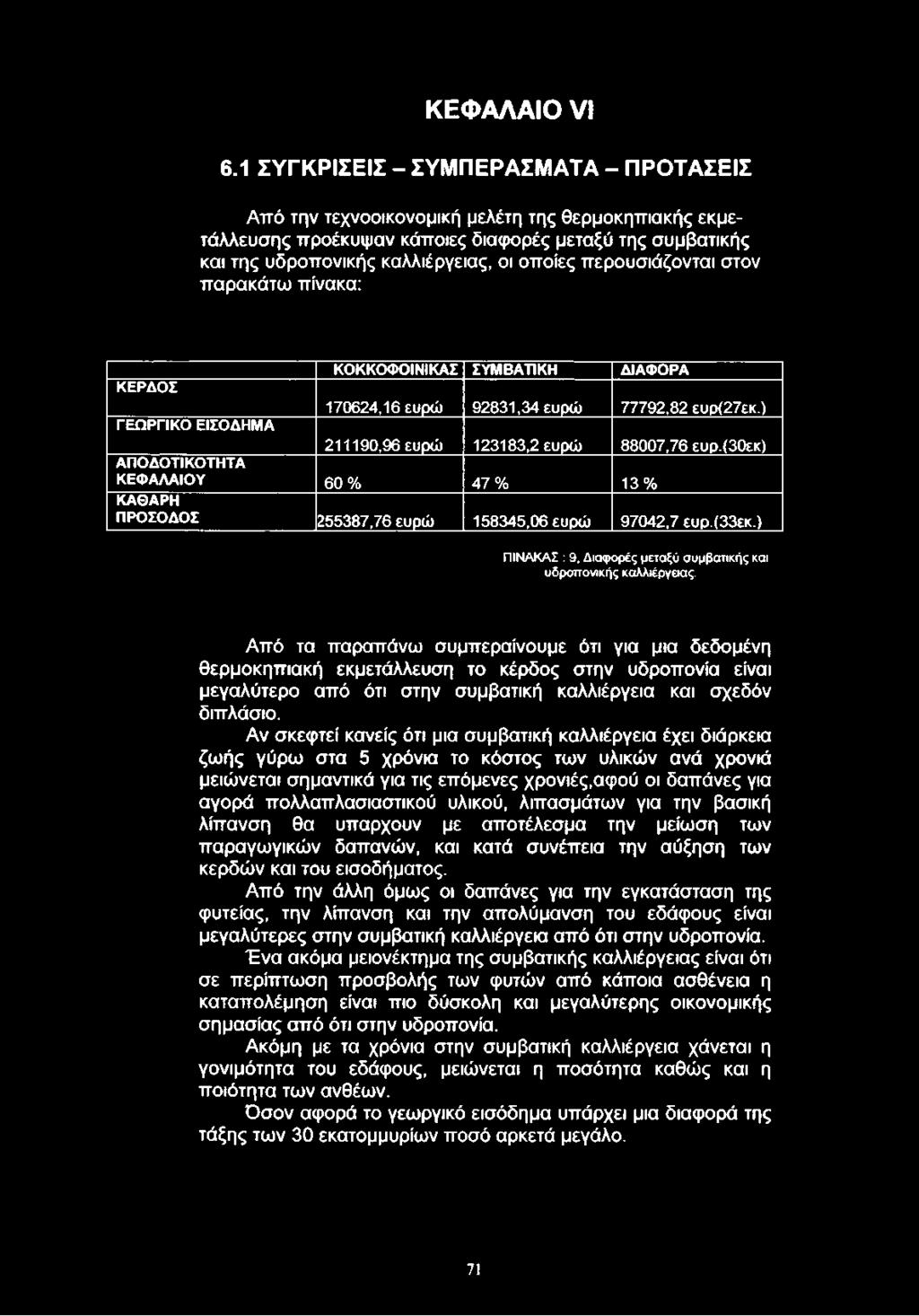 περουσιάζονται στον παρακάτω πίνακα: ΚΕΡΔΟΣ ΓΕΩΡΓΙΚΟ ΕΙΣΟΔΗΜΑ ΚΟΚΚΟΦΟΙΝΙΚΑΣ ΣΥΜΒΑΉΚΗ ΔΙΑΦΟΡΑ 170624,16 ευρώ 9 28 31,3 4 ευρώ 777 92,8 2 ευρ(27εκ.) 211190,96 ευρώ 123183,2 ευρώ 8 8 0 0 7,7 6 ευρ.