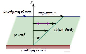 ΘΕΩΡΗΤΙΚΟ ΜΕΡΟΣ 11 να ρέει.