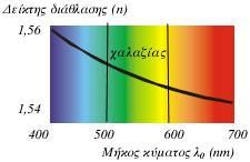 δείκτης διάθλασης του παραπάνω υλικού για την ακτινοβολία Β θα ισχύει : α. A B β. A B γ. A B Β) Να δικαιολογήσετε την επιλογή σας. 9. Β. Στο σχήμα απεικονίζεται η εξάρτηση του δείκτη διάθλασης του χαλαζία (οπτικό υλικό) από το μήκος κύματος λ 0 στο κενό.