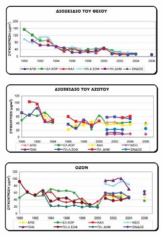 συγκεντρώσεις ρύπων στη Θεσσαλονίκη ΕΜΠ