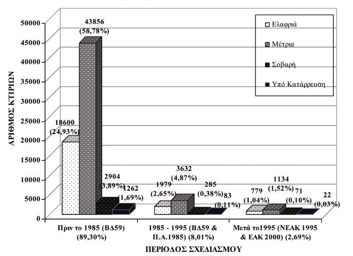 607 κτίρια). Figure 5: Correlation of the degree of damage with the period code of design (for 74.607 buildings).