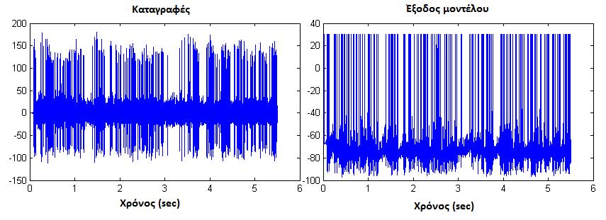 Πείραμα 1: για τις τιμές a=0.005 b=0.265, c=-65,d=1.5 και κ=3.