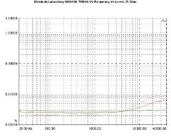7dB στο όριο της μέτρησης που είναι τα 70kHz. Είναι προφανές ότι ο μετασχηματιστής εξόδου της McIntosh δεν αποτελεί εμπόδιο στην απόδοση του σταδίου εξόδου.