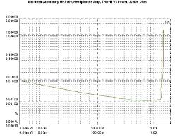 τρίτη (κοντά στα -105dBr) με την ακολουθία να μειώνεται γρήγορα κάτω από τα -120dBr (μετά την πέμπτη αρμονική).