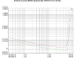 THD+N σε συνάρτηση με την ισχύ εξόδου. Φορτίο 8Ω (πράσινη καμπύλη) και 4Ω (κόκκινη καμπύλη). Απόκριση σε τετραγωνικό σήμα 1kHz. Μέγιστη τάση εξόδου σε φορτίο 8Ω.