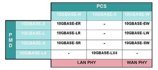 nanosecunde la 10 nanosecunde fapt ce a dus la o viteza de 200 Mbps.