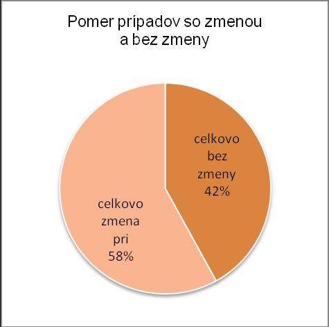 13.2.2.3 Celkové výsledky štúdie Celkovo sa pri všetkých meraných očiach vyskytla zmena sférickej časti objektívnej a subjektívnej korekcie v 58 prípadoch.