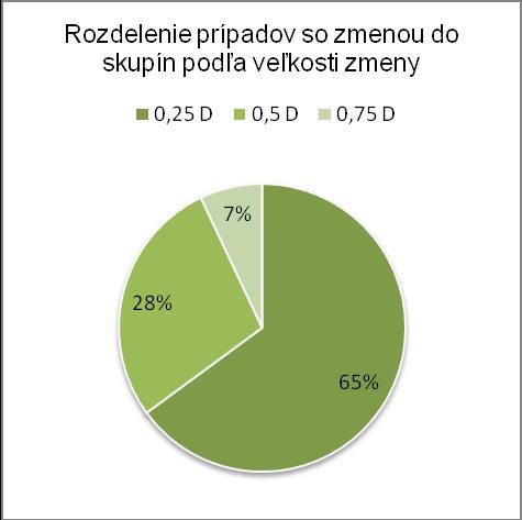 Celkom sa pri všetkých meraných očiach vyskytla zmena cylindrickej časti objektívnej a subjektívnej korekcie v počte 57 prípadov. Tento počet predstavuje 57% z celkového počtu 100 meraných očí.