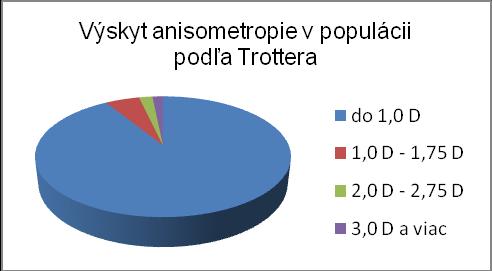 3.8 Anizometropia Anizometropia je slovo gréckeho pôvodu: AN ne, ISO rovnaká, METR miera, OPIA videnie. Anizometropiou označujeme stav, pri ktorom nie je refrakcia oboch očí rovnaká.