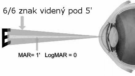 Log MAR je log 10 minimálneho uhla rozlíšenia (Minimum Angle of Resolution MAR). MAR sa rovná jednej pätine vertikálnej uhlovej veľkosti písmena (obr. 29).