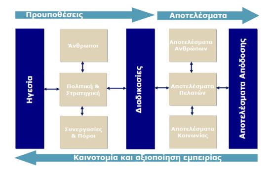 ΑΠΟΤΕΛΕΣΜΑΤΑ Ικανοποίηση εργαζομένων Επίδραση στην κοινωνία Επιχειρηματικά αποτελέσματα Πηγή:European foundation for Quality Management, 2012 Διάγραμμα 4.