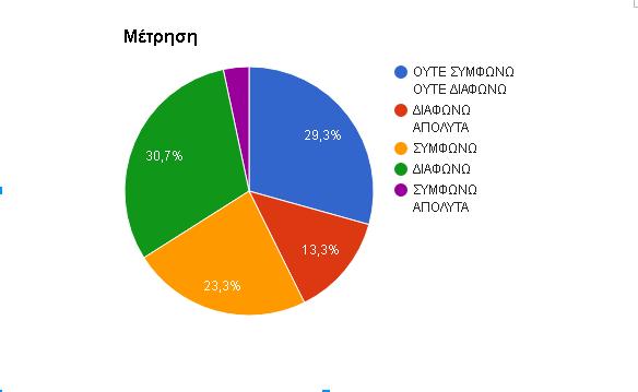 Διάγραμμα 10.1: Γίνονται ενέργειες από την κεντρική διοίκηση για συνεχή βελτίωση του συστήματος διοίκησης.
