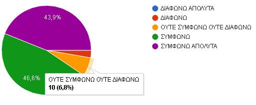 Διάγραμμα 10.16: Ο φυσικός χώρος ( κτήριο, φωτισμός ) διαδραματίζει κρίσιμο ρόλο για την ποιότητα εξυπηρέτησης των πολιτών.