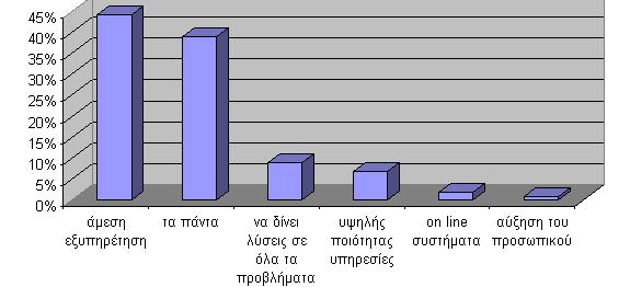 Διάγραμμα 10.43: Η διασύνδεση των φορέων του δημοσίου θα συντελέσει στην ταχύτητα εξυπηρέτησης και την ποιοτική διακίνηση της πληροφορίας.