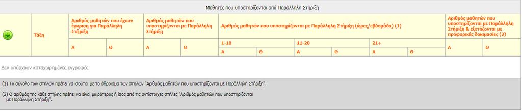 παράλληλη στήριξη, και εξετάζονται/δεν εξετάζονται με προφορικές δοκιμασίες καθώς και περαιτέρω στοιχεία για το πλήθος ωρών υποστήριξης. a.