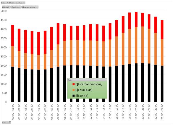 2017) για τα Αιολικά και β) από 2,462MW (Ιανουάριος 2015) ως 2,448MW τον Ιούλιο του 2017 για τα