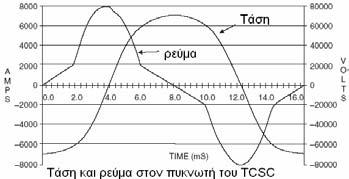 Μεταφερόµενη ισχύς και άεργος ισχύς από το πυκνωτή για γωνίες Όσο το k τείνει προς τη µονάα ιανική περίπτωση τόσο αυξάνεται το όριο στατικής ευστάθειας Pmax Για κάθε τιµή τουk το όριο στατικής