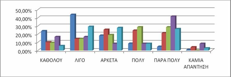 ΓΡΑΦΗΜΑ 5: ΧΡΗΣΗ