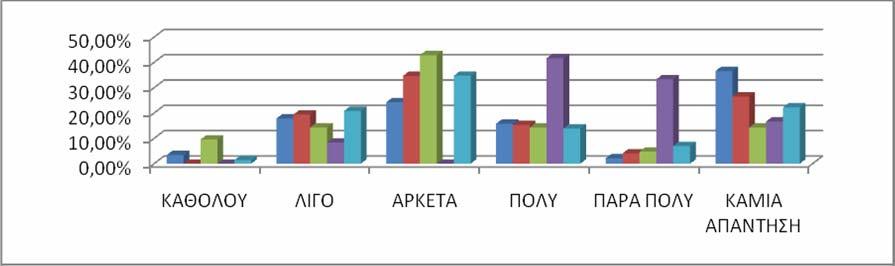 ΓΡΑΦΗΜΑ 7: ΕΠΑΡΚΕΙΑ