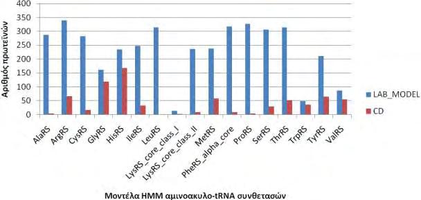 Μοντέλα LAB_MODEL CD Σύνολο AlaRS 287 4 291 ArgRS 340 66 406 CysRS 283 16 299 GlyRS 161 118 279 HisRS 235 168 403 IleRS 247 33 280 LeuRS 314 0 314 LysRS_core_class_I 13 2 15 LysRS_core_class_II 237 8