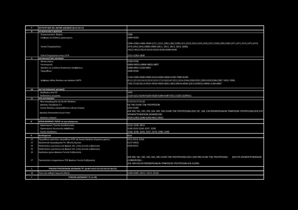 2475,2542,25 43,2580)+ 2800-(2811, 2812, 2813, 2814, 2830) +9221+9222+9223+ 9224+ 9225+9239+9298+ 9299 -Ειδική Επιχορήγηση στους ΟΤΑ 9 ΚΑΤΑΝΑΛΩ ΤΙΚΕΣ ΔΑΠΑΝΕΣ -Μ ε τ α κ ιν ή σ ε ις -Λ ειτουργικές -Δ