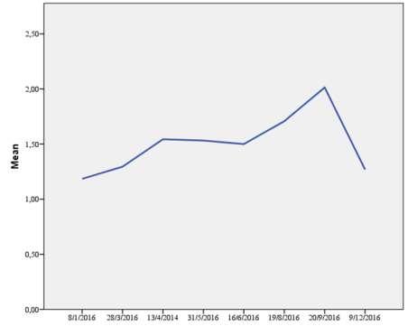 (περιοχή 18432, με ατμοσφαιρική διόρθωση) Διάγραμμα 44: Ανάλυση