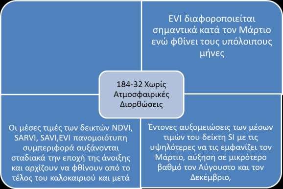 147 Ε κ τ ί μ η σ η δ α σ ο κ ά λ υ ψ η ς μ ε χ ρ ή σ η χ ρ ο ν ο σ ε ι ρ ώ ν αυξομειώσεις μεταξύ των διαφορετικών χρονικών περιόδων.