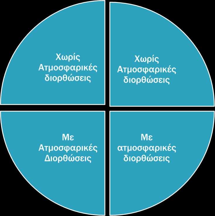 σημαντικά μεγαλύτερη