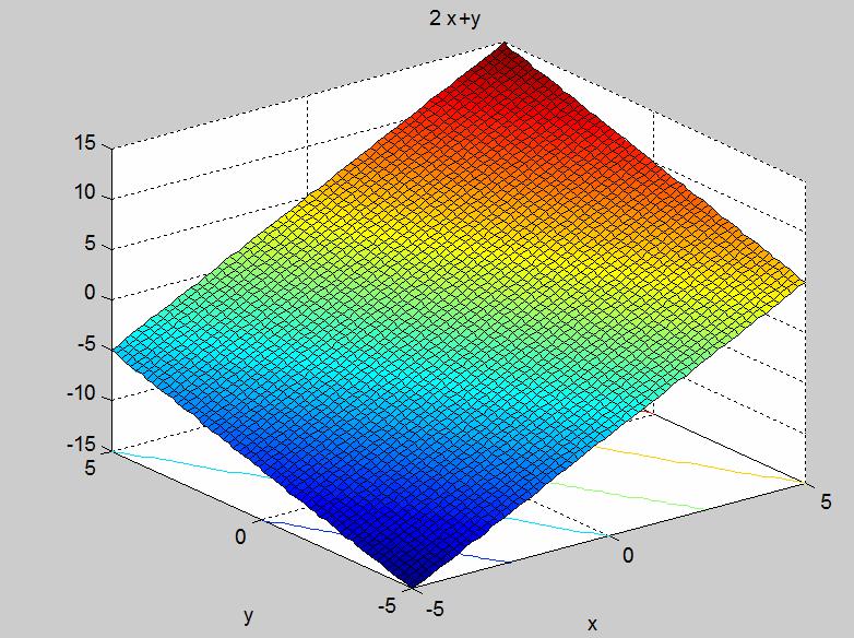Συναρτήσεις πολλών μεταβλητών Σύγκριση Δ και 3Δ χώρο +