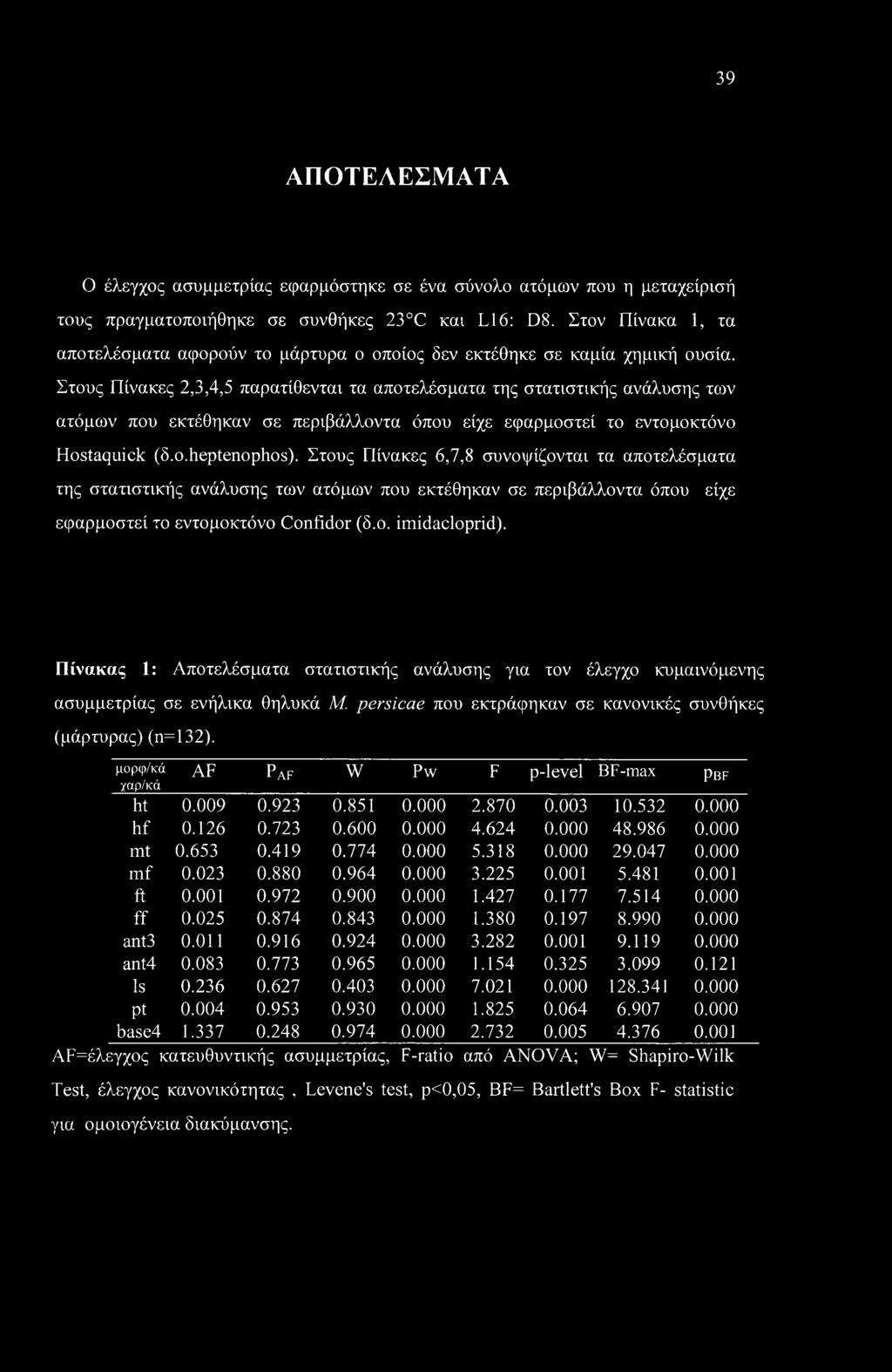Στους Πίνακες 2,3,4,5 παρατίθενται τα αποτελέσματα της στατιστικής ανάλυσης των ατόμων που εκτέθηκαν σε περιβάλλοντα όπου είχε εφαρμοστεί το εντομοκτόνο Hostaquick (6.o.heptenophos).