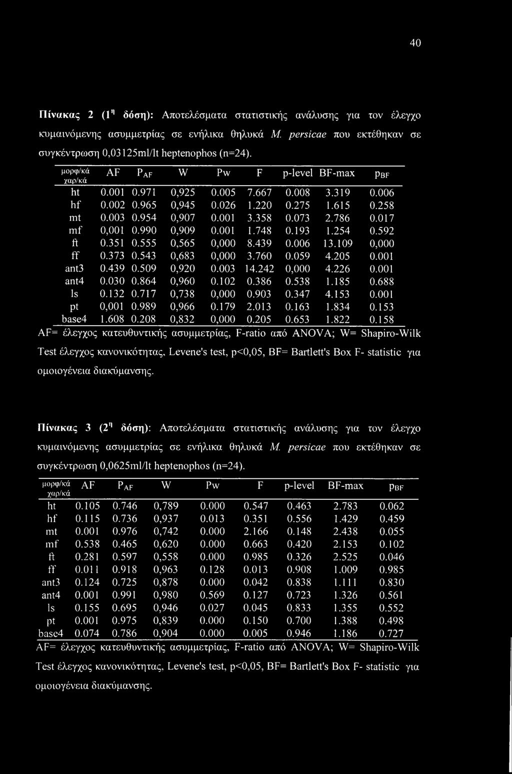 017 mf 0,001 0.990 0,909 0.001 1.748 0.193 1.254 0.592 ft 0.351 0.555 0,565 0,000 8.439 0.006 13.109 0,000 ff 0.373 0.543 0,683 0,000 3.760 0.059 4.205 0.001 ant3 0.439 0.509 0,920 0.003 14.