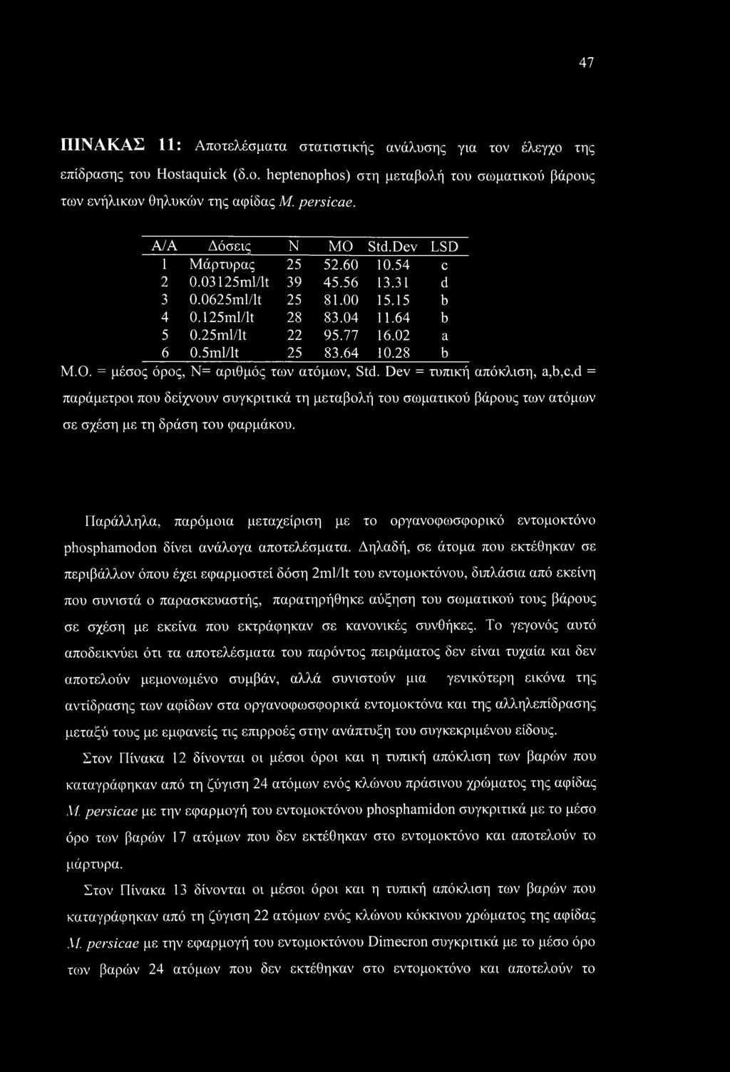 64 10.28 b Μ.Ο. = μέσος όρος, Ν= αριθμός των ατόμων, Std.