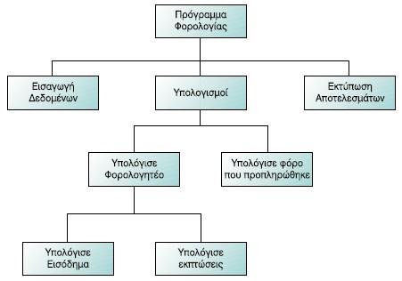 Ιεραρχική Σχεδίαση