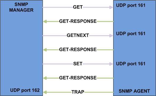 ΤΥΠΟΙ ΜΗΝΥΜΑΤΩΝ SNMP Client Server UDP Message Manager UDP Port Agent UDP