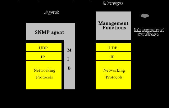 Network Management Station (NMS) Απάντηση στην